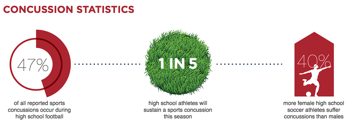 Concussion Statistics